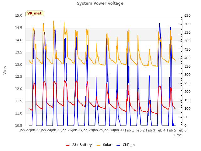 plot of System Power Voltage