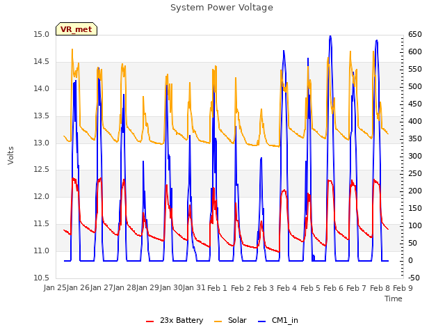 plot of System Power Voltage