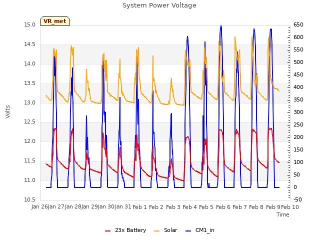 plot of System Power Voltage