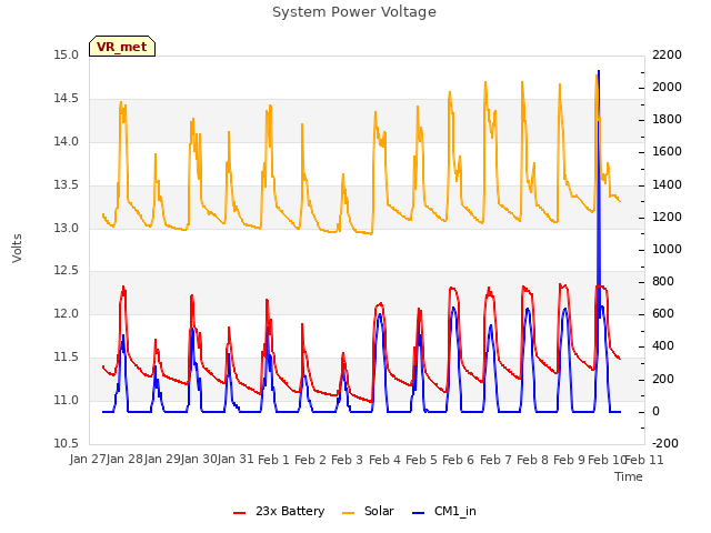 plot of System Power Voltage