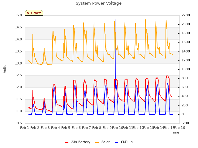 plot of System Power Voltage