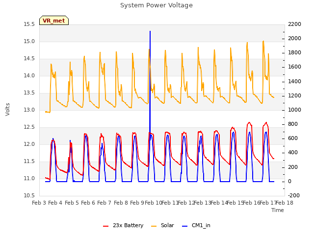 plot of System Power Voltage