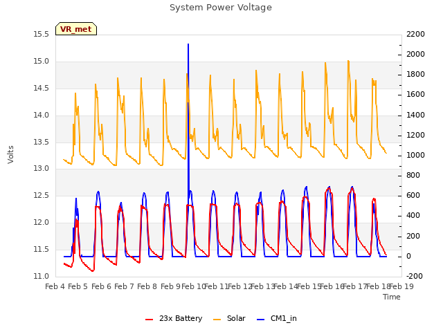 plot of System Power Voltage