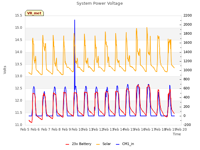 plot of System Power Voltage