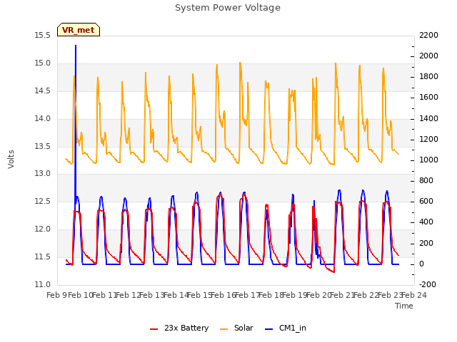 plot of System Power Voltage