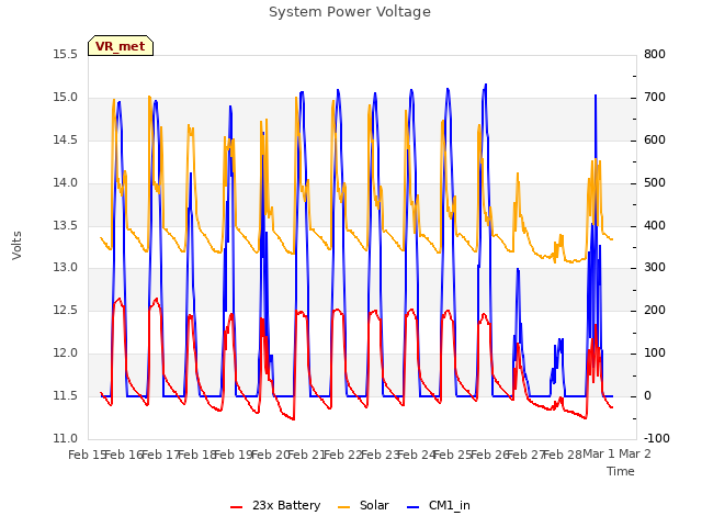 plot of System Power Voltage