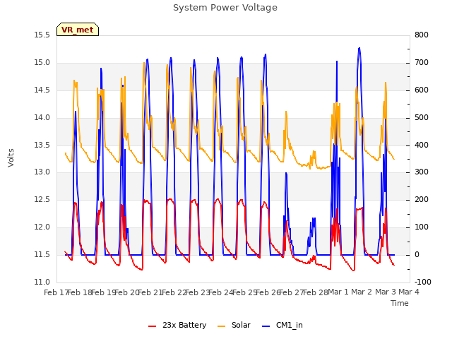 plot of System Power Voltage