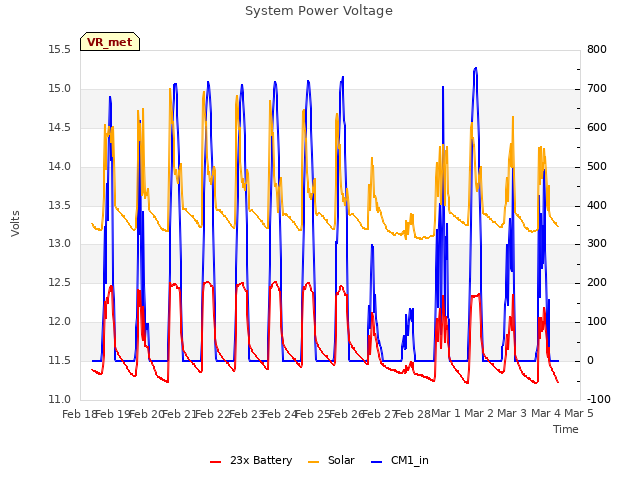 plot of System Power Voltage