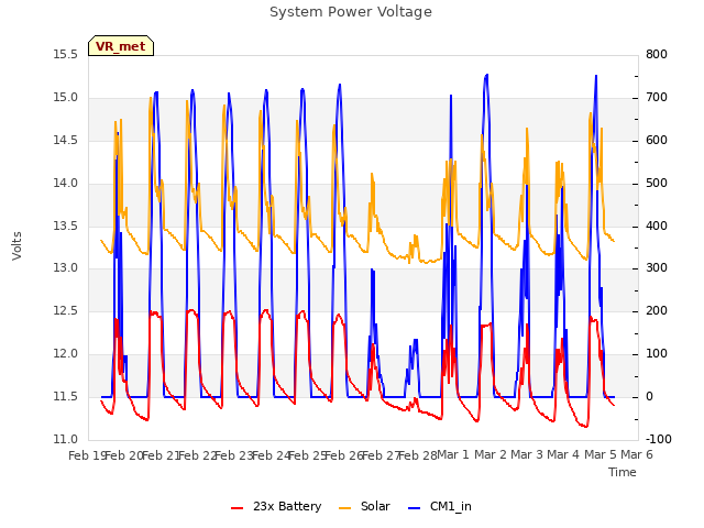 plot of System Power Voltage