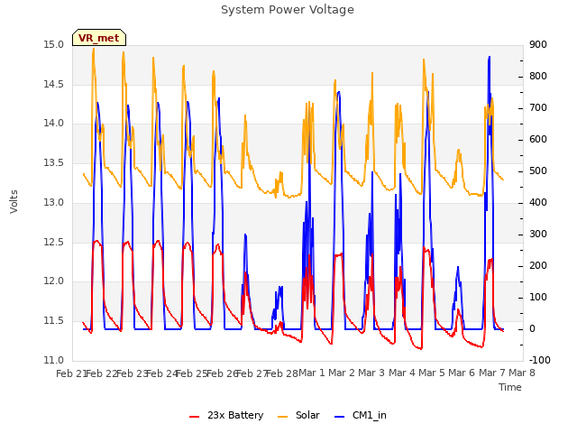 plot of System Power Voltage