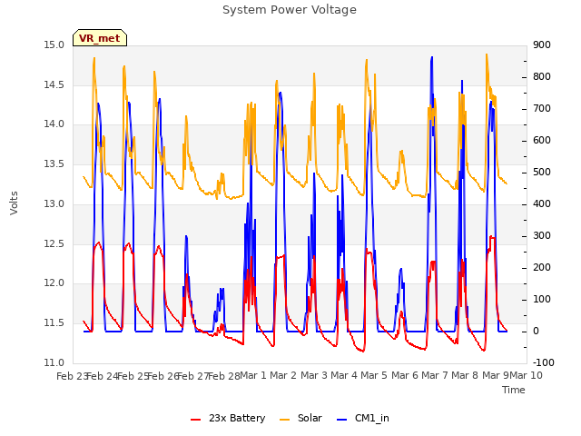 plot of System Power Voltage