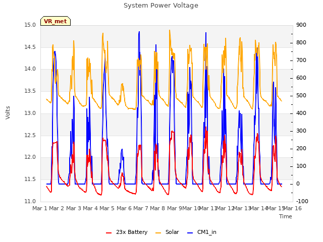 plot of System Power Voltage