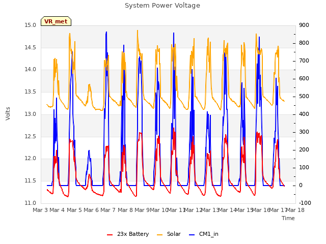 plot of System Power Voltage