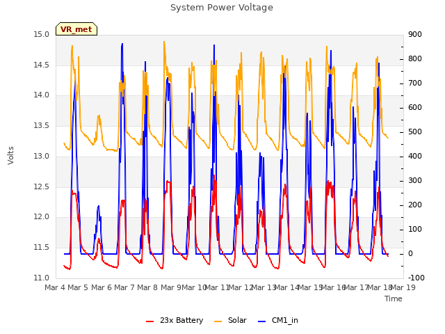 plot of System Power Voltage