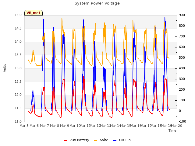 plot of System Power Voltage