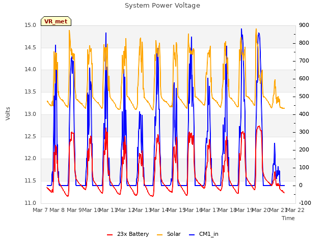 plot of System Power Voltage