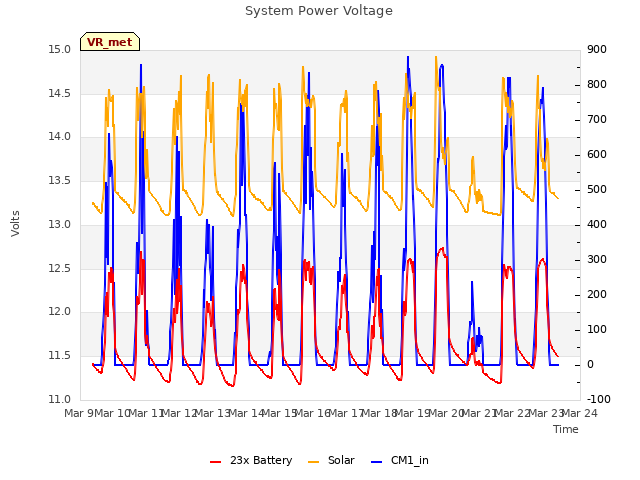 plot of System Power Voltage