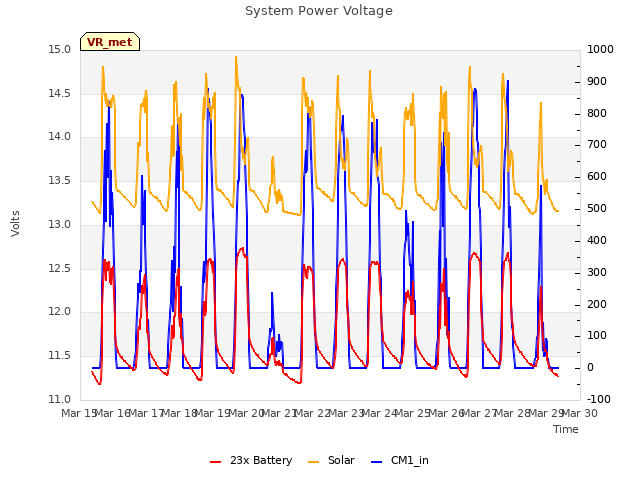 plot of System Power Voltage