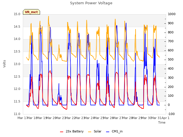 plot of System Power Voltage