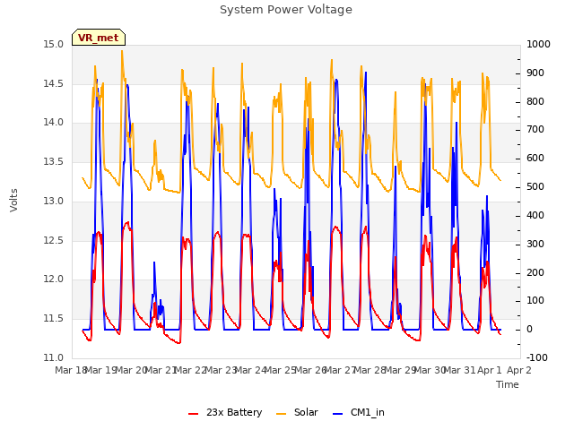 plot of System Power Voltage