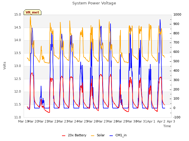 plot of System Power Voltage