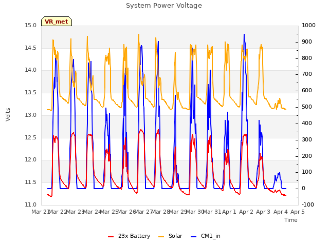 plot of System Power Voltage