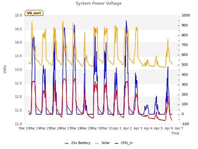 plot of System Power Voltage