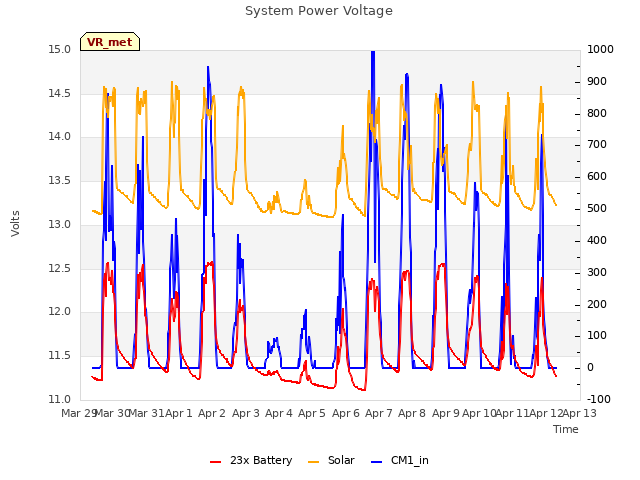 plot of System Power Voltage