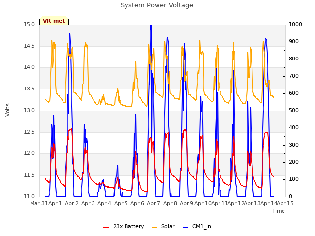 plot of System Power Voltage