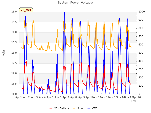 plot of System Power Voltage