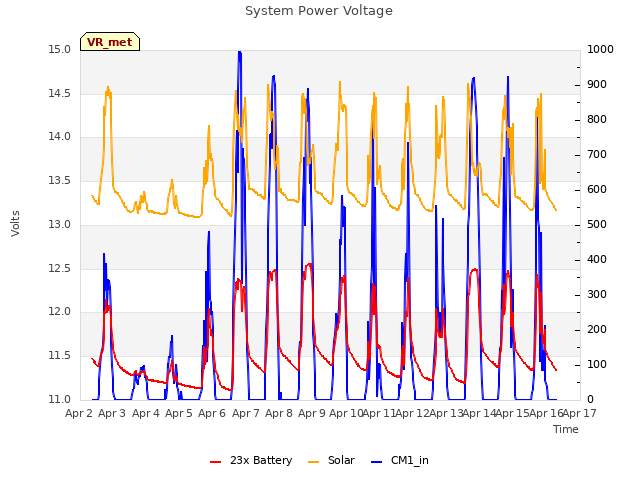 plot of System Power Voltage