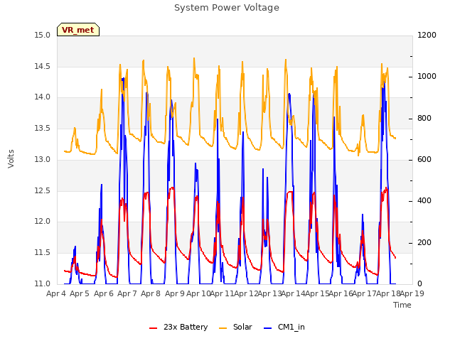 plot of System Power Voltage