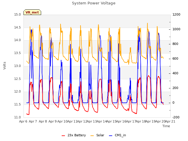 plot of System Power Voltage