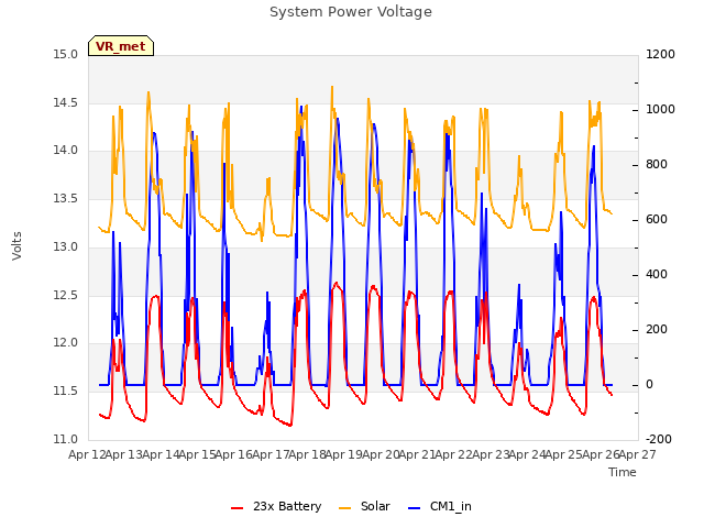 plot of System Power Voltage