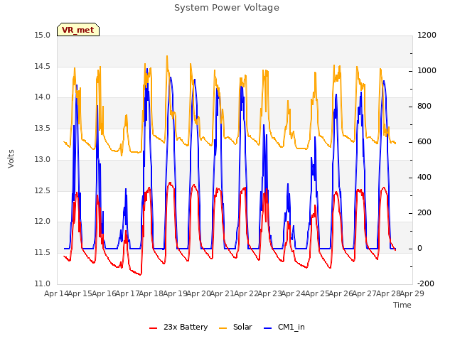 plot of System Power Voltage