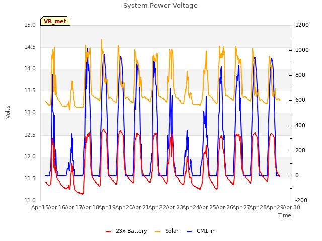 plot of System Power Voltage