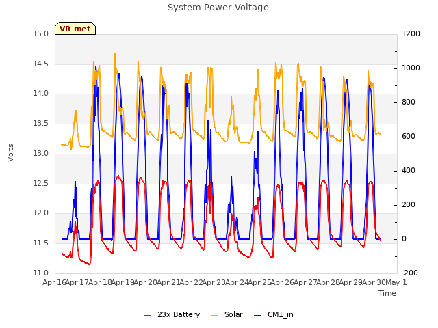 plot of System Power Voltage