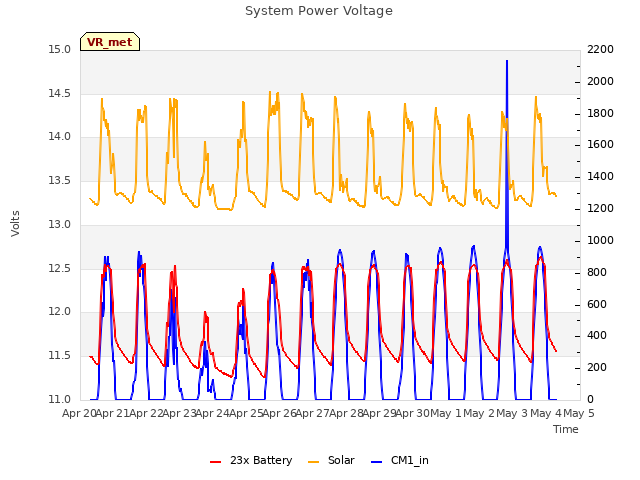 plot of System Power Voltage