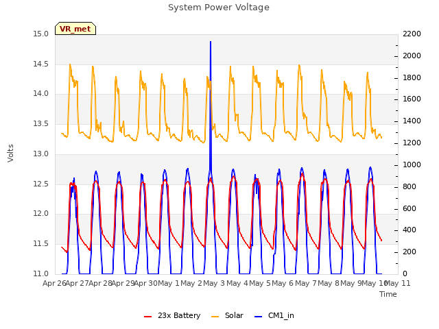 plot of System Power Voltage