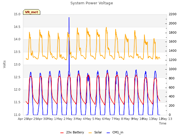 plot of System Power Voltage