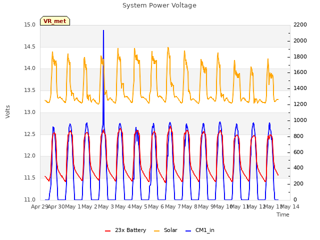 plot of System Power Voltage