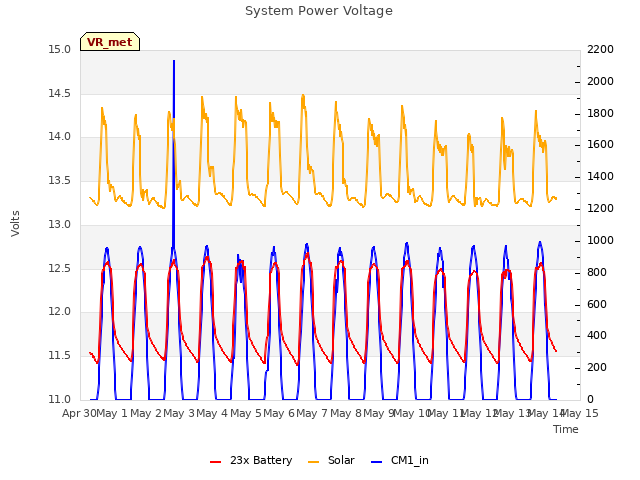 plot of System Power Voltage