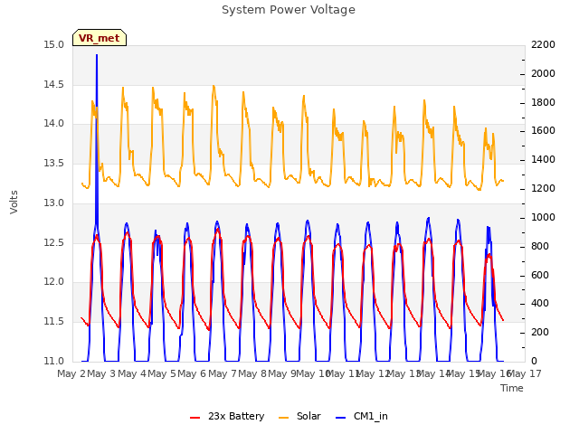 plot of System Power Voltage