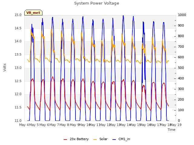 plot of System Power Voltage