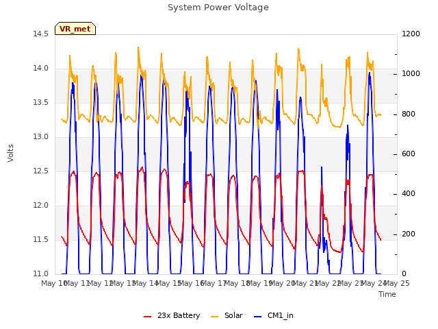 plot of System Power Voltage