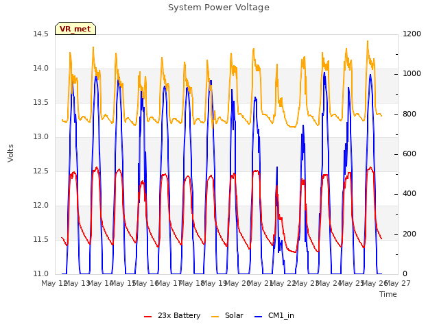 plot of System Power Voltage