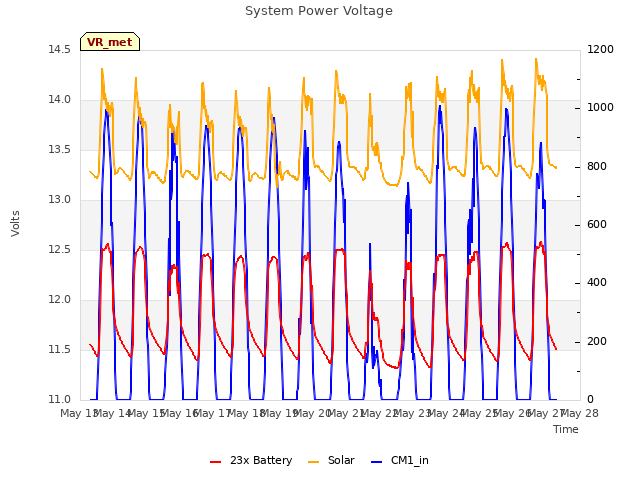 plot of System Power Voltage