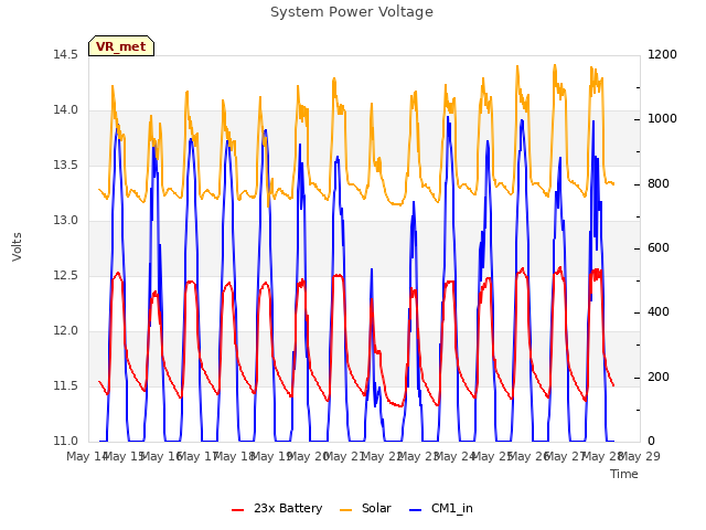 plot of System Power Voltage