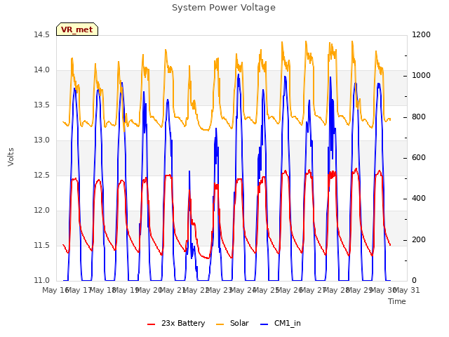 plot of System Power Voltage