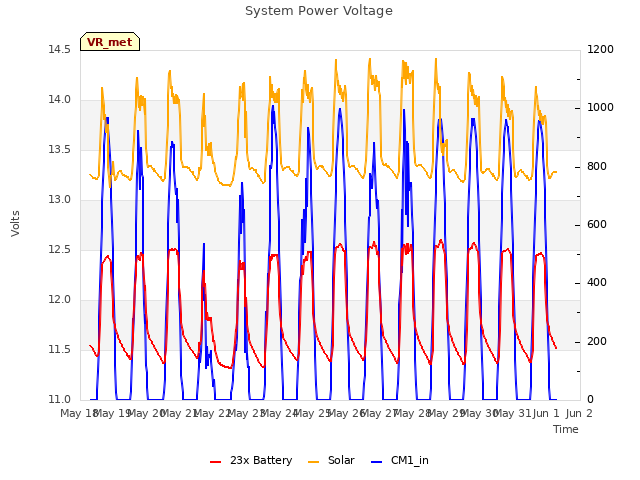 plot of System Power Voltage